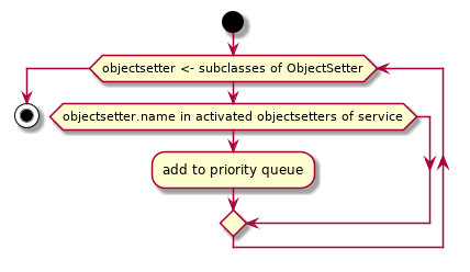 start

while (objectsetter <- subclasses of ObjectSetter)
  if (objectsetter.name in activated objectsetters of service) then
    :add to priority queue;
  endif
endwhile

stop