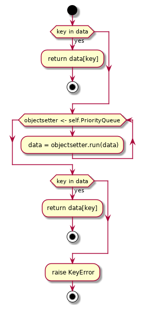 start

if (key in data) then (yes)
  : return data[key];
  stop
endif
while (objectsetter <- self.PriorityQueue)
  : data = objectsetter.run(data);
endwhile
if (key in data) then (yes)
  :return data[key];
  stop
endif
: raise KeyError;
stop