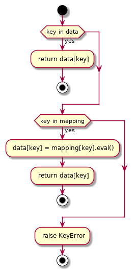 start

if (key in data) then (yes)
  : return data[key];
  stop
endif
if (key in mapping) then (yes)
  : data[key] = mapping[key].eval();
  : return data[key];
  stop
endif
: raise KeyError;
stop