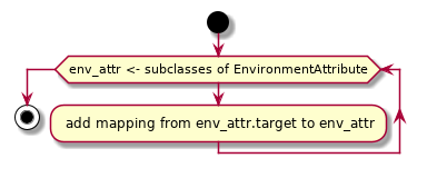 start

while (env_attr <- subclasses of EnvironmentAttribute)
  : add mapping from env_attr.target to env_attr;
endwhile

stop